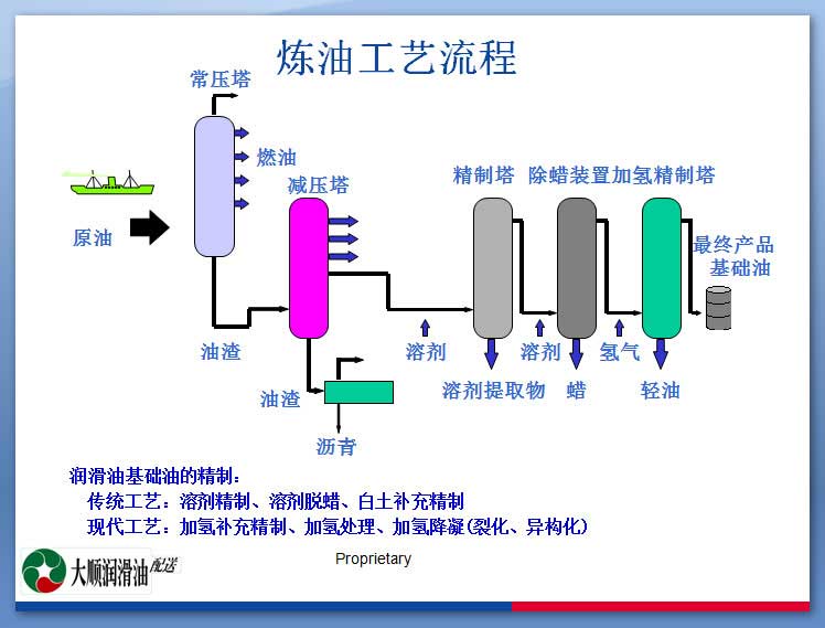 炼油工艺流程