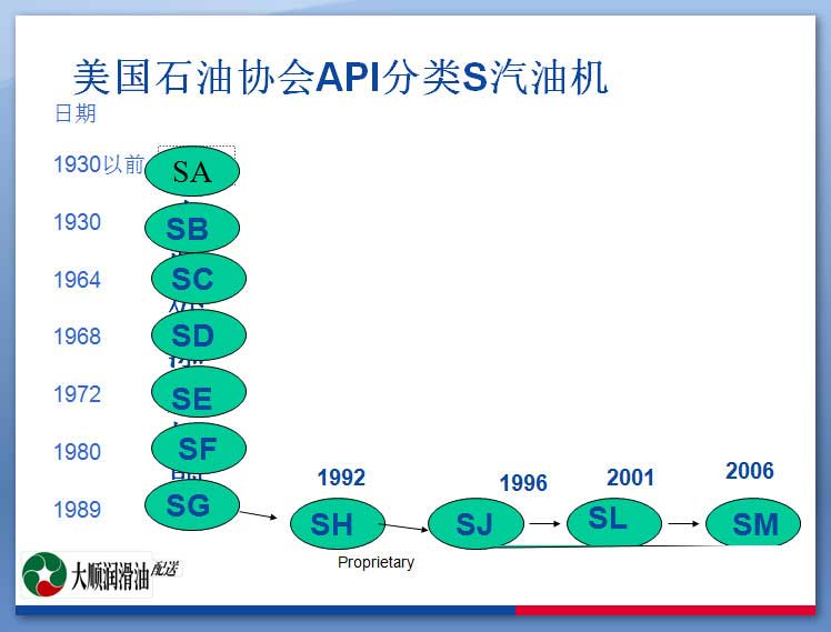 美国石油协会API分类S汽油机