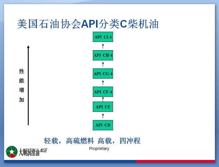 美国石油协会API分类C柴机油