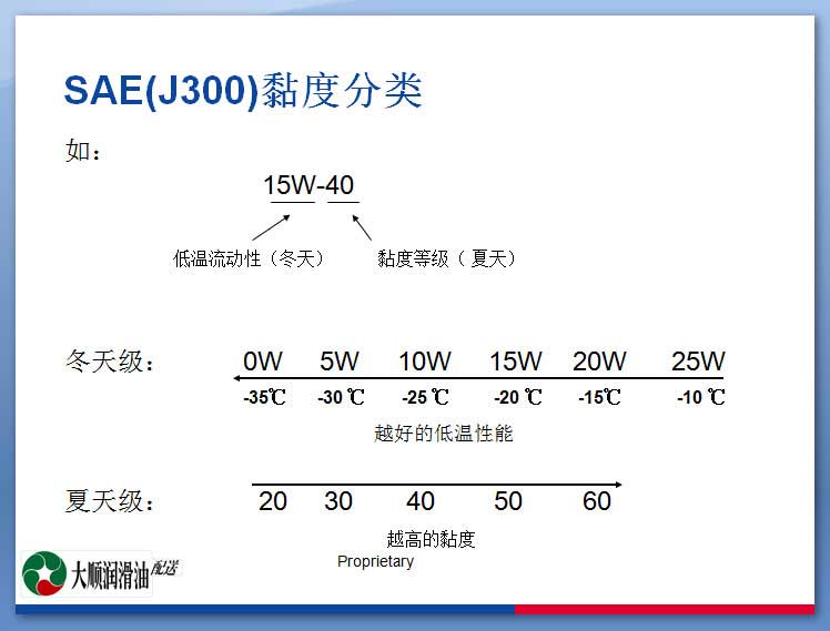 SAE(J300)黏度分类