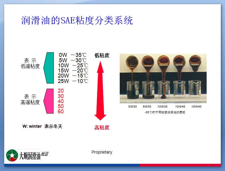 润滑油的SAE粘度分类系统