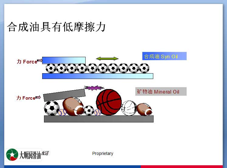 合成油具有低摩擦力